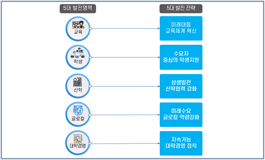 Cross SWOT 분석에서 도출된 시사점을 기반으로 5대 발전영역 및 발전전략을 설정 이미지입니다.