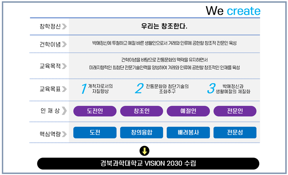 교육체계는 창학정신, 건학이념, 교육목적, 교육목표와 연계된 인재상 및 핵심역량을 갖춤 이미지입니다.